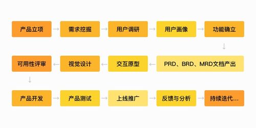 設(shè)計(jì)師如何運(yùn)用需求分析方法結(jié)合網(wǎng)絡(luò)技術(shù)開(kāi)發(fā)
